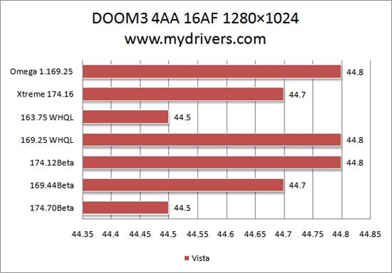 为您选择最合适的驱动:Geforce 8600GT篇