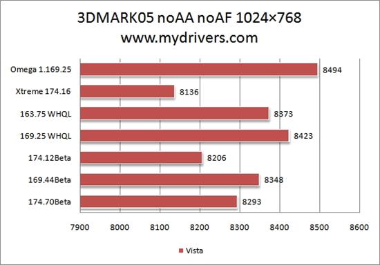 为您选择最合适的驱动:Geforce 8600GT篇