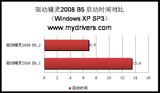 驱动精灵2008 B5.2发布