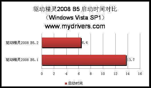 驱动精灵2008 B5.2发布