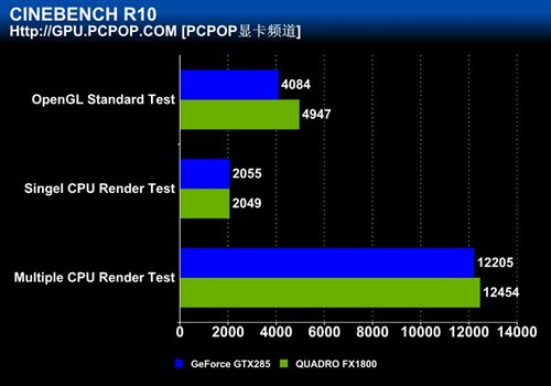 fx1800显卡怎么样?fx1800 fx4800?级较量:QUADRO FX1800大战GTX285