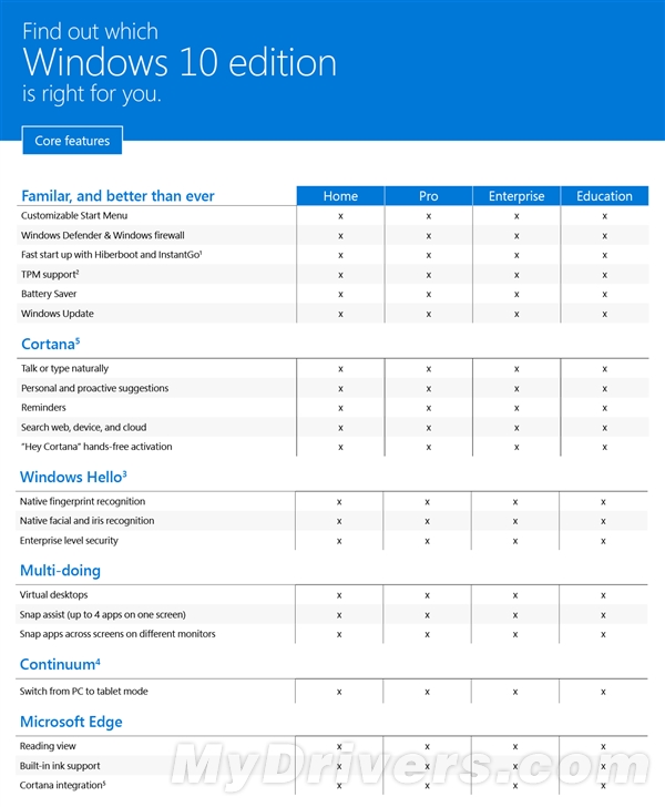 Windows 10四大版本官方对比：国人肯定版