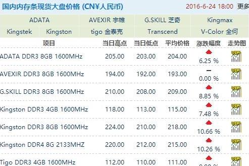 内存涨价?为什么最近内存涨价?2016年7月内存涨价?为什么内存条涨价涨的这么厉害