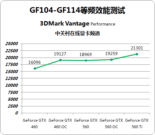 我并非马甲 GF104/GF114同频效能测试