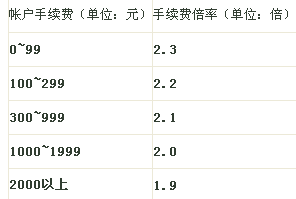 股指期货配资是怎么收费的