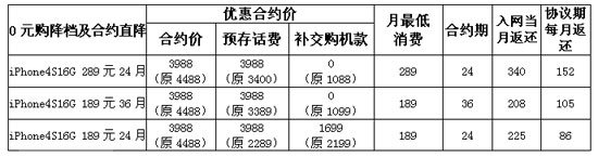 中国电信首次对iPhone4S合约价调整