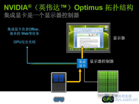 智能显卡切换 NVIDIA OPTIMUS全解析