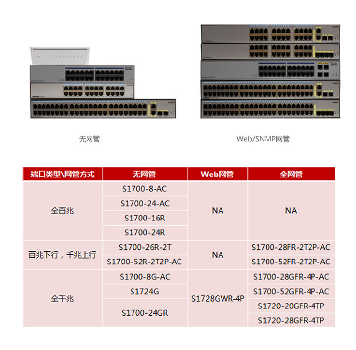 傻瓜交换机默认vlan?傻瓜交换机原理?AC 华为百兆交换机 二层接入傻瓜交换机 S1700