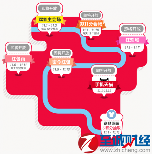 天猫 双十一 购物券