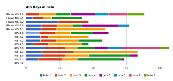 如无意外，苹果 iOS7 Beta3 本周将会发布下载
