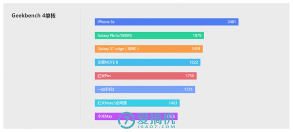 主流处理器GeekBench 4跑分汇总:高通跳水