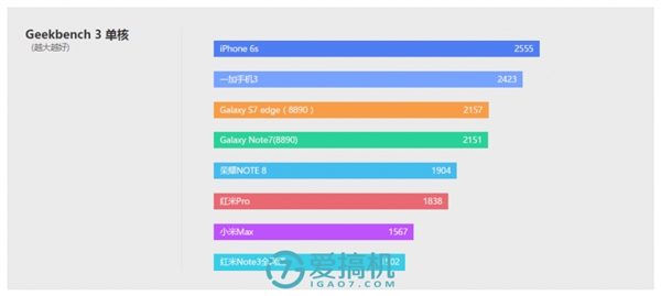 主流处理器GeekBench 4跑分汇总:高通跳水