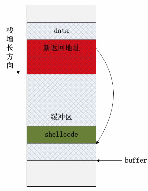 一定程度上能防范缓冲区溢出攻击的措施有_防范系统攻击的措施_缓冲区溢出攻击流程图