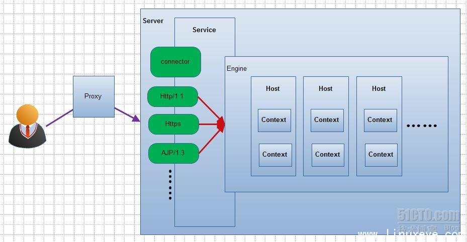 serverlet j2ee_serverlet生命周期_serverlet