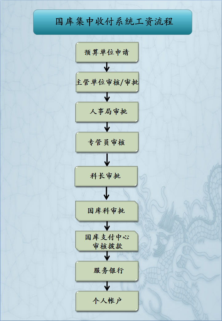 工资管理系统实训报告_工资管理系统需求规格说明书_工资管理系统数据图