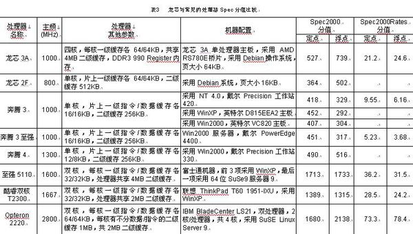 龙芯cpu_龙芯3a 2000_龙芯3c不出了
