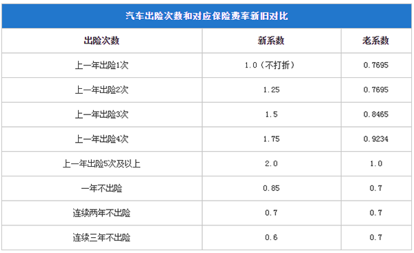 买车险最低几折能买到