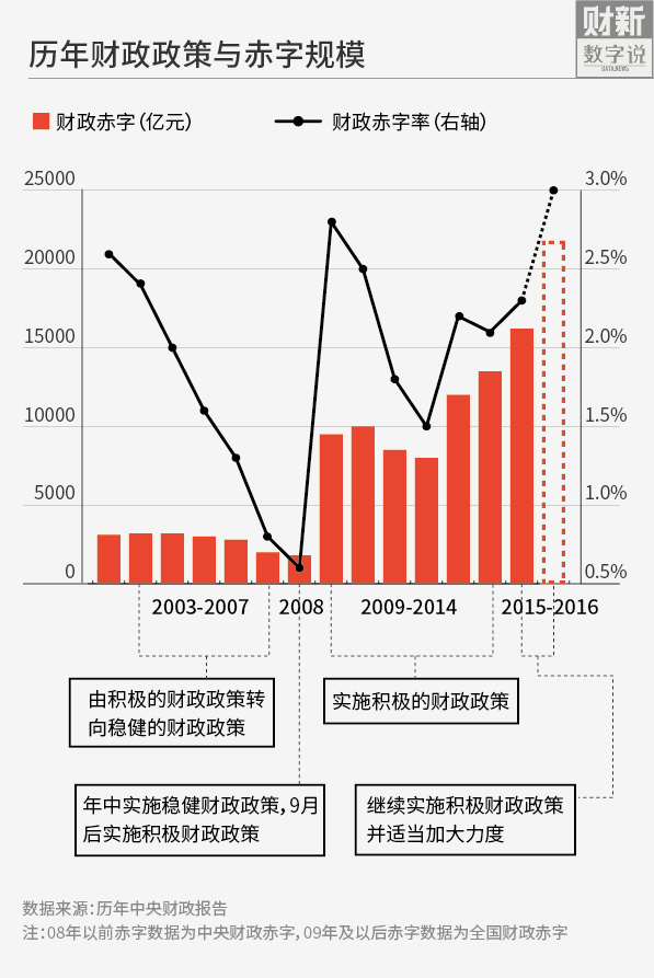 赤字率提高到_为什么要提高赤字率_赤字率提高有什么表现