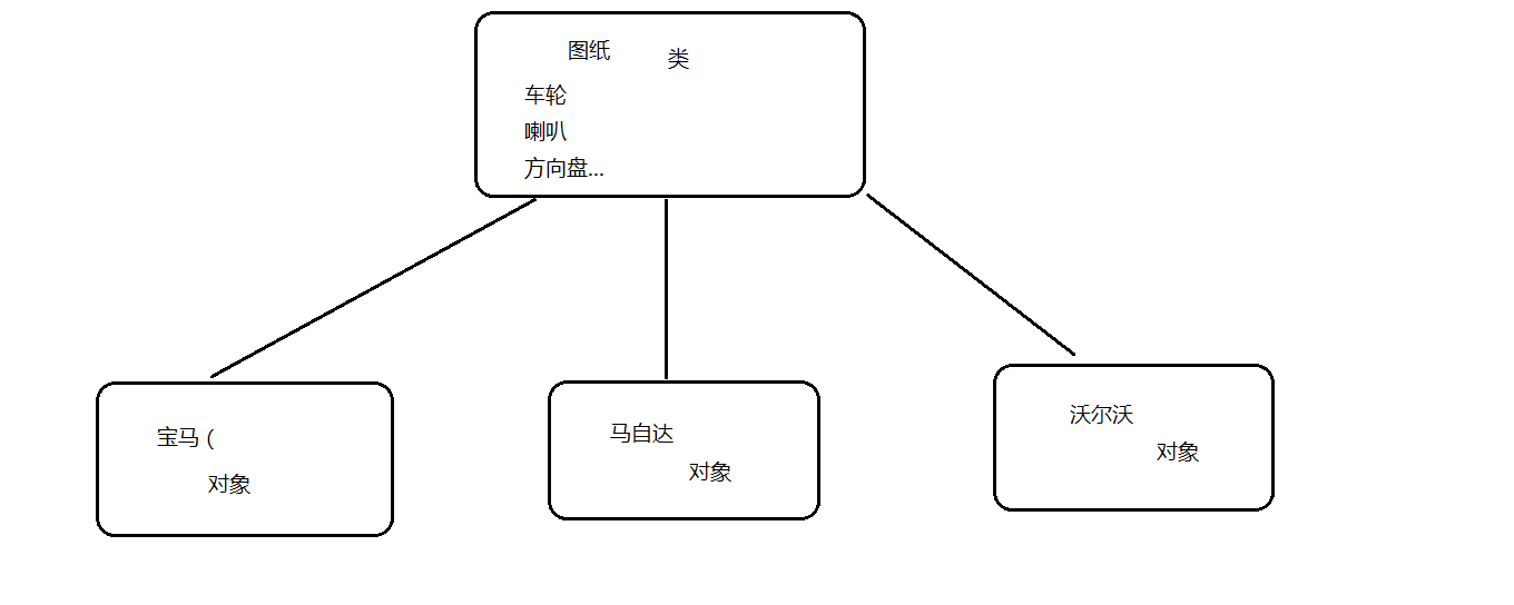 面向过程的优点_面向对象面向过程区别_面向过程与面向对象