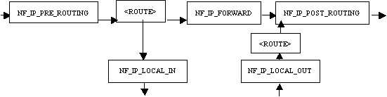 netfilter 无锁_netfilter 锁开销_netfilter