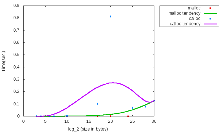 自实现malloc_calloc 实现_malloc实现细节