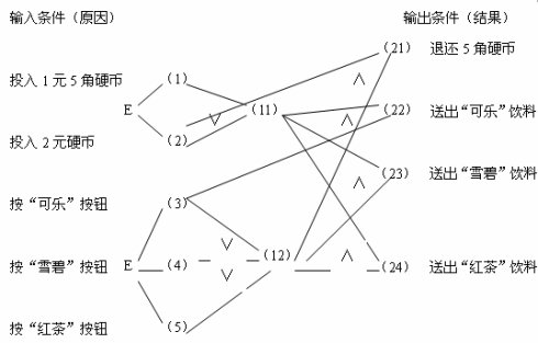 黑盒测试的特点_黑盒测试技术包括_黑盒测试