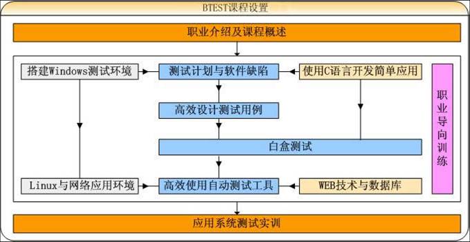 测试流程_测试用例基本要素_编写测试计划的目的