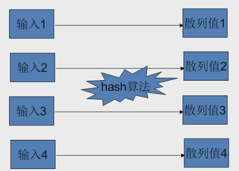 java hashcode相同_jdbc hibernate区别_hashcode的作用