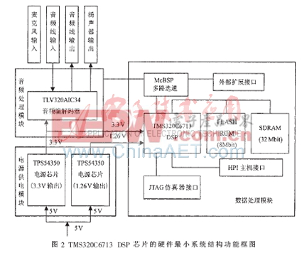 tms320c6713b_tms320c6713_tms320c6713芯片资料
