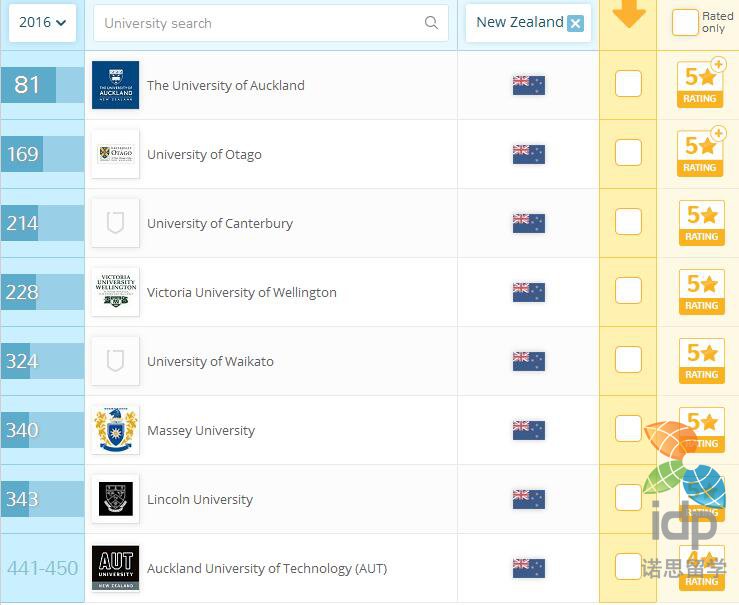 2017年QS世界大学排名 新西兰大学全部入围前450强