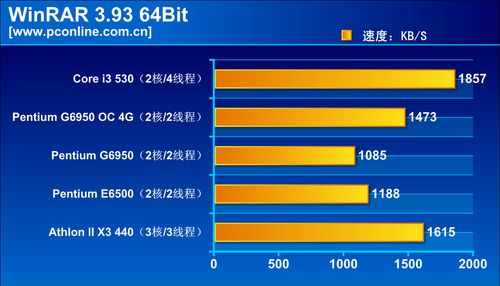 WinRAR 3.93测试成绩