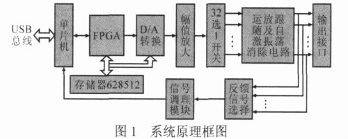 基于FPGA的实时可编程高精度信号源设计