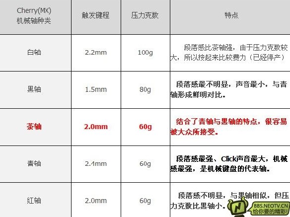 cf键盘什么轴