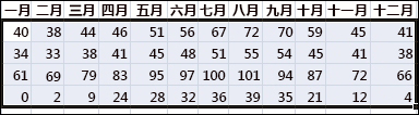 要在 Excel 中进行排序的所选数据示例