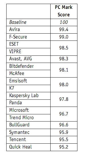 杀毒软件严重拖慢Windows 10:微软Windows Defender首当其冲
