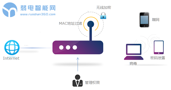 怎么设置你的无线路由器才是最安全的？