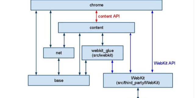blink内核浏览器