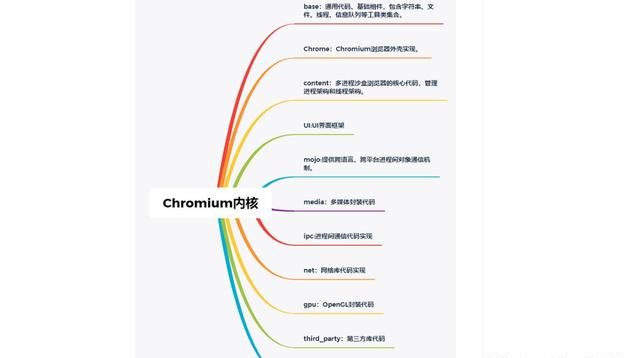 blink内核浏览器