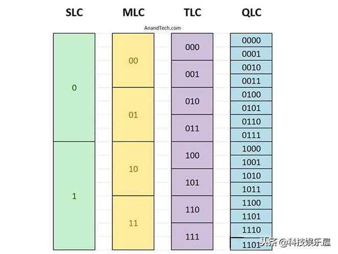 固态硬盘真能用到官方宣称那么久吗?详解固态硬盘的写入放大!