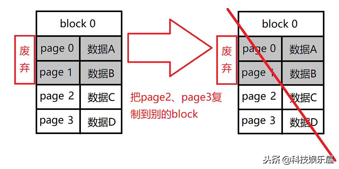 固态硬盘真能用到官方宣称那么久吗?详解固态硬盘的写入放大!