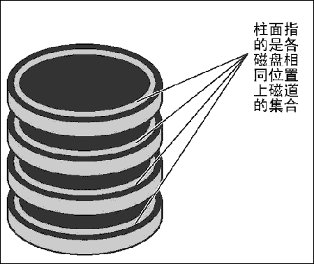 查看硬盘分区编号