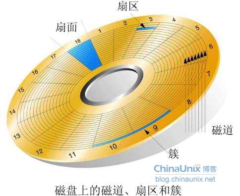 硬盘磁头读取原理