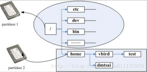 vmware虚拟机硬盘分区