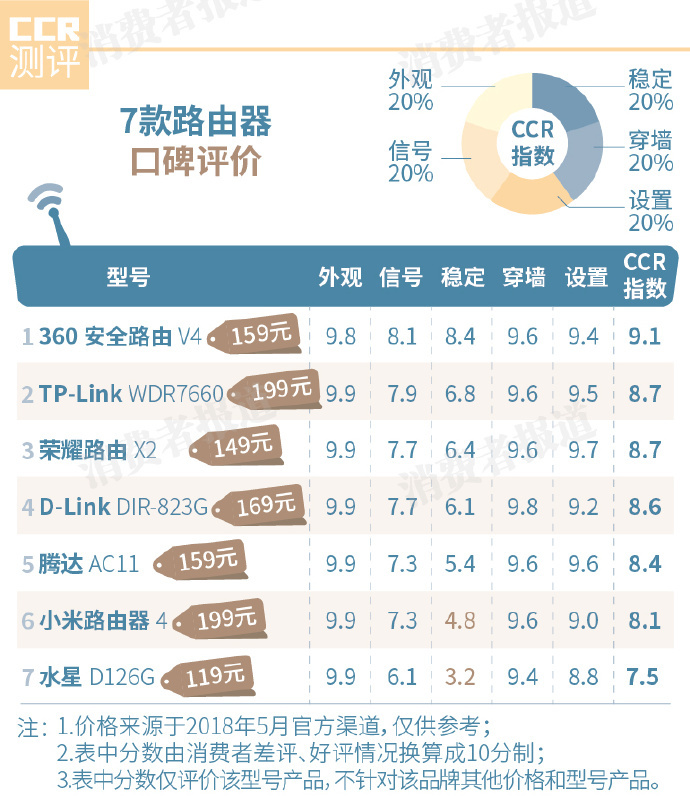 家里的路由器易掉线、网速慢、连不上网怎么办？